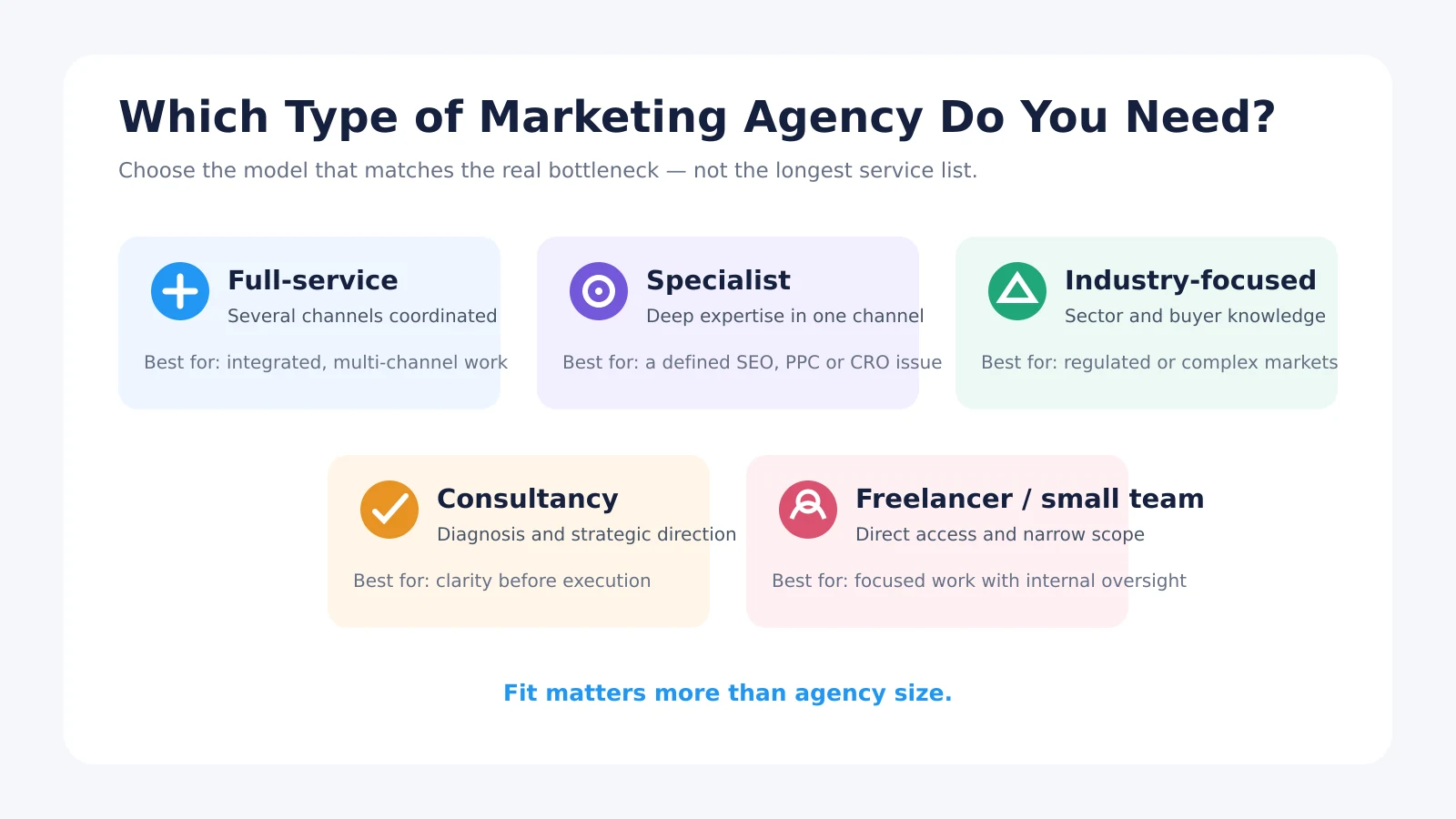 Which Type of Marketing Agency Do You Need?