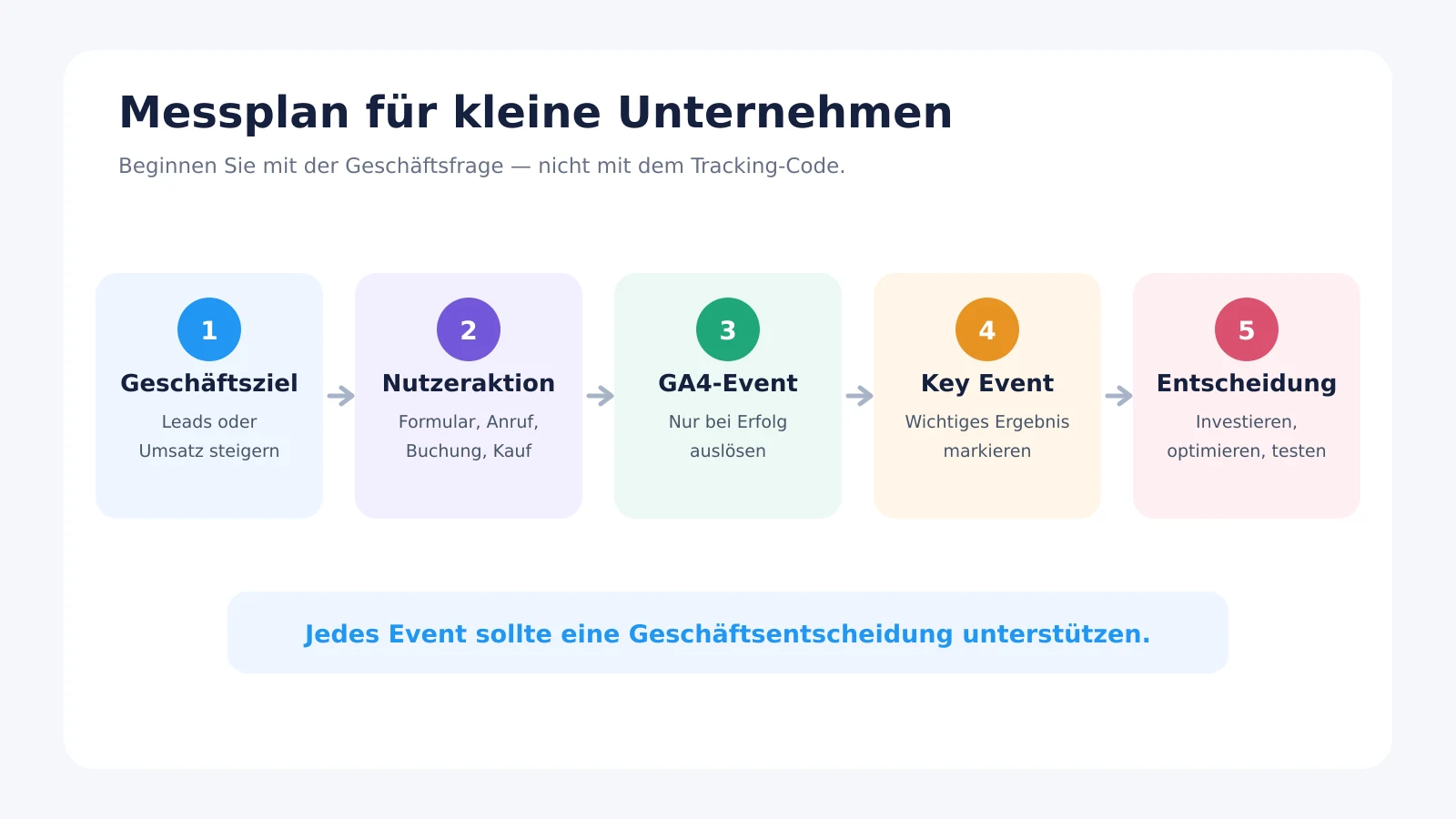 Messplan für kleine Unternehmen