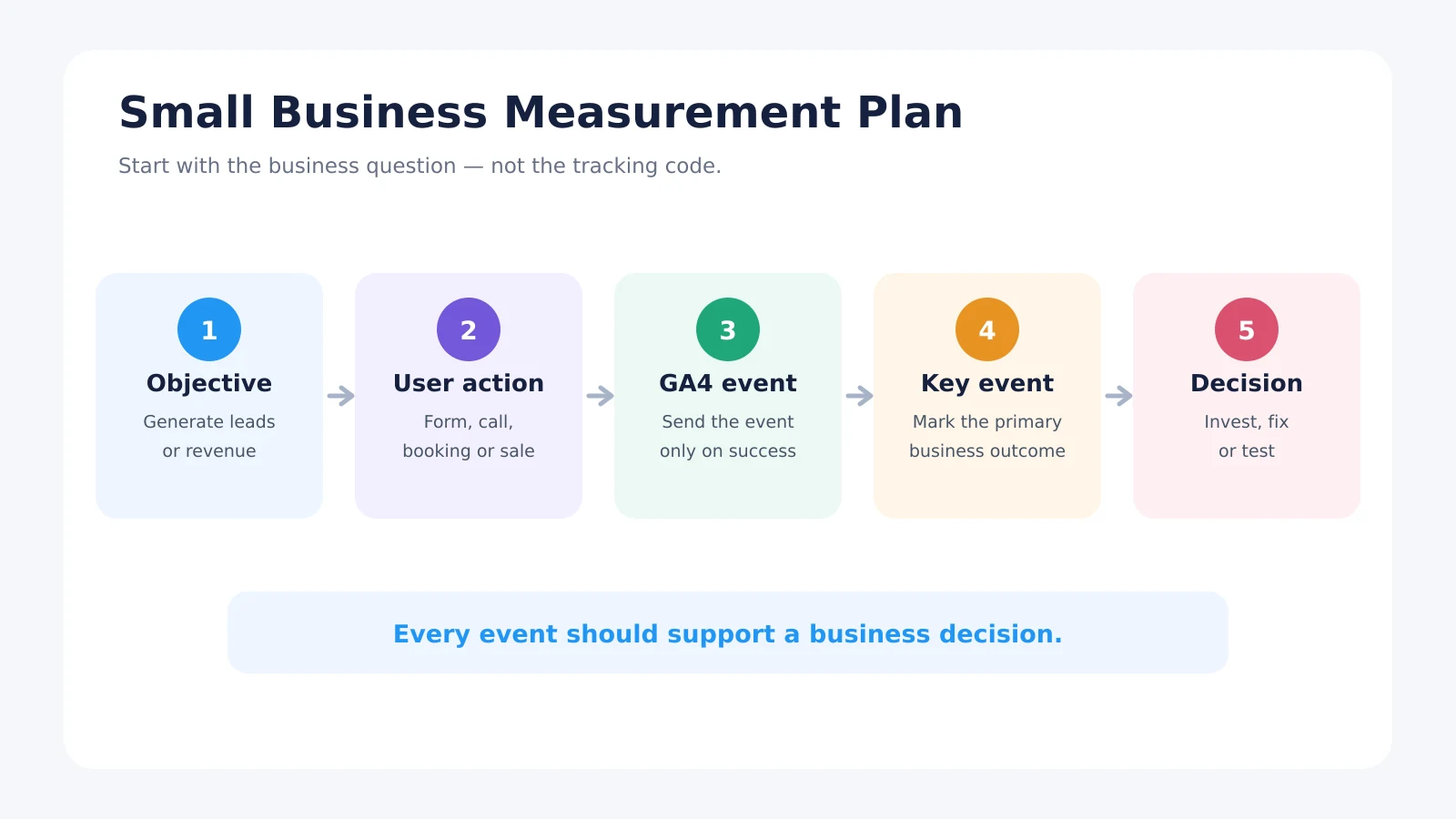 Small Business Measurement Plan