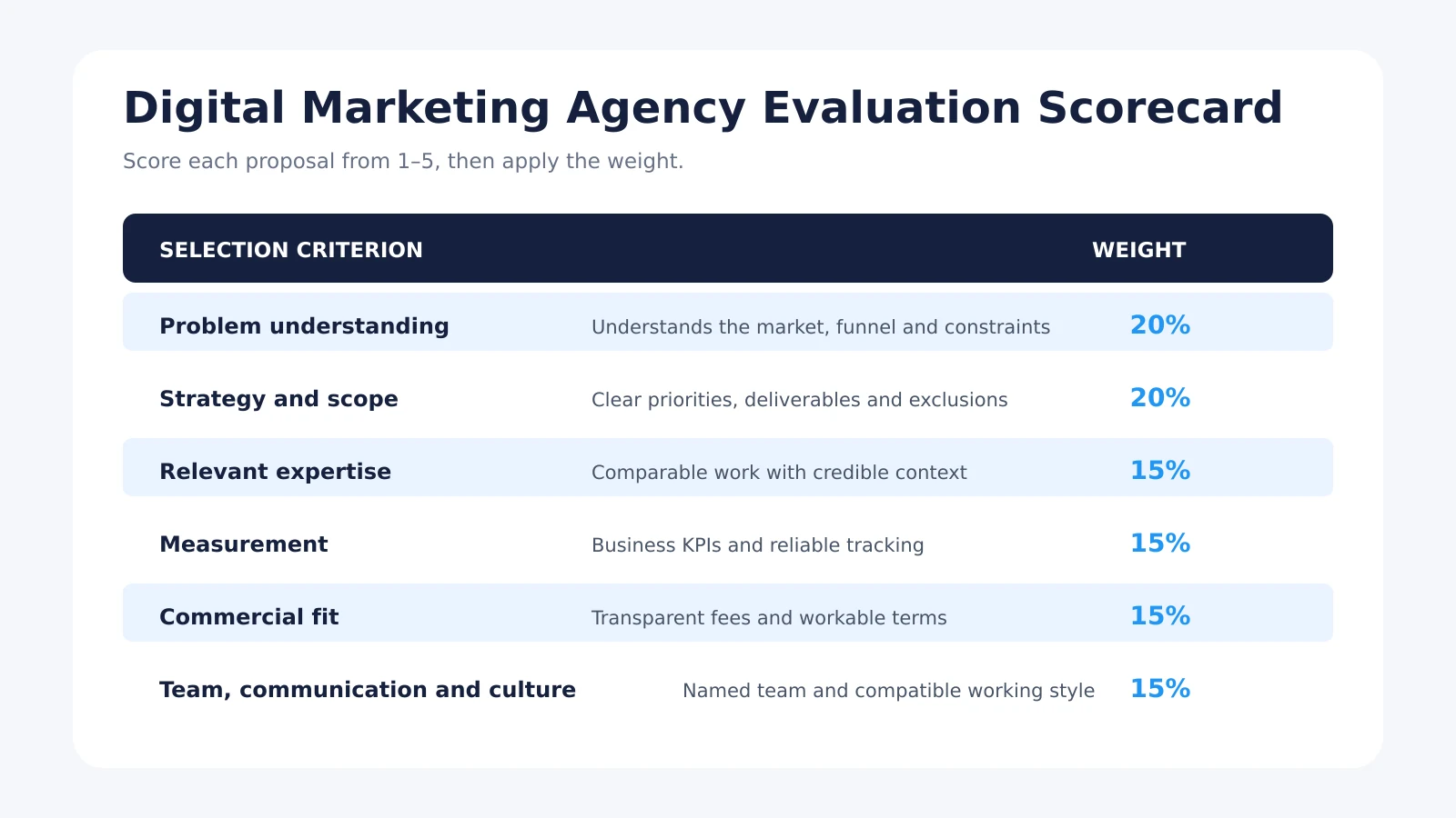 Digital Marketing Agency Evaluation Scorecard