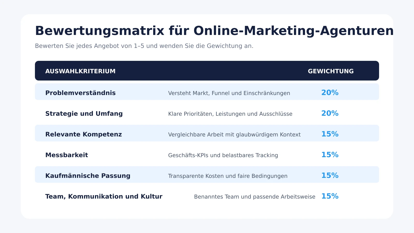 Bewertungsmatrix für Online-Marketing-Agenturen