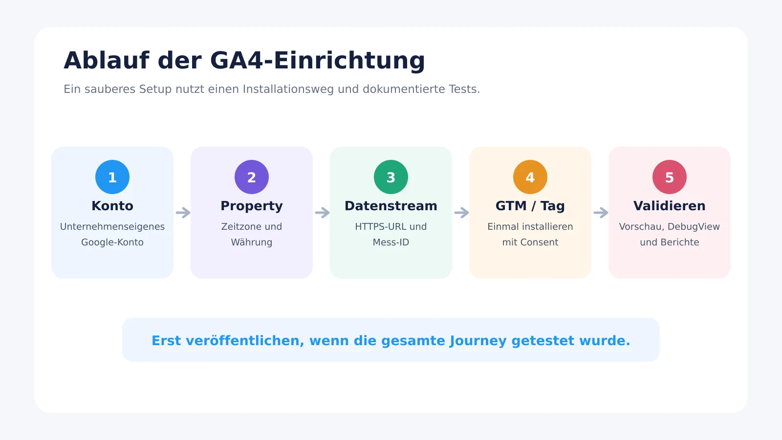 Ablauf der GA4-Einrichtung