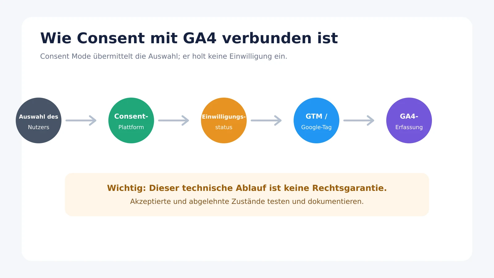 GA4-Consent-Ablauf