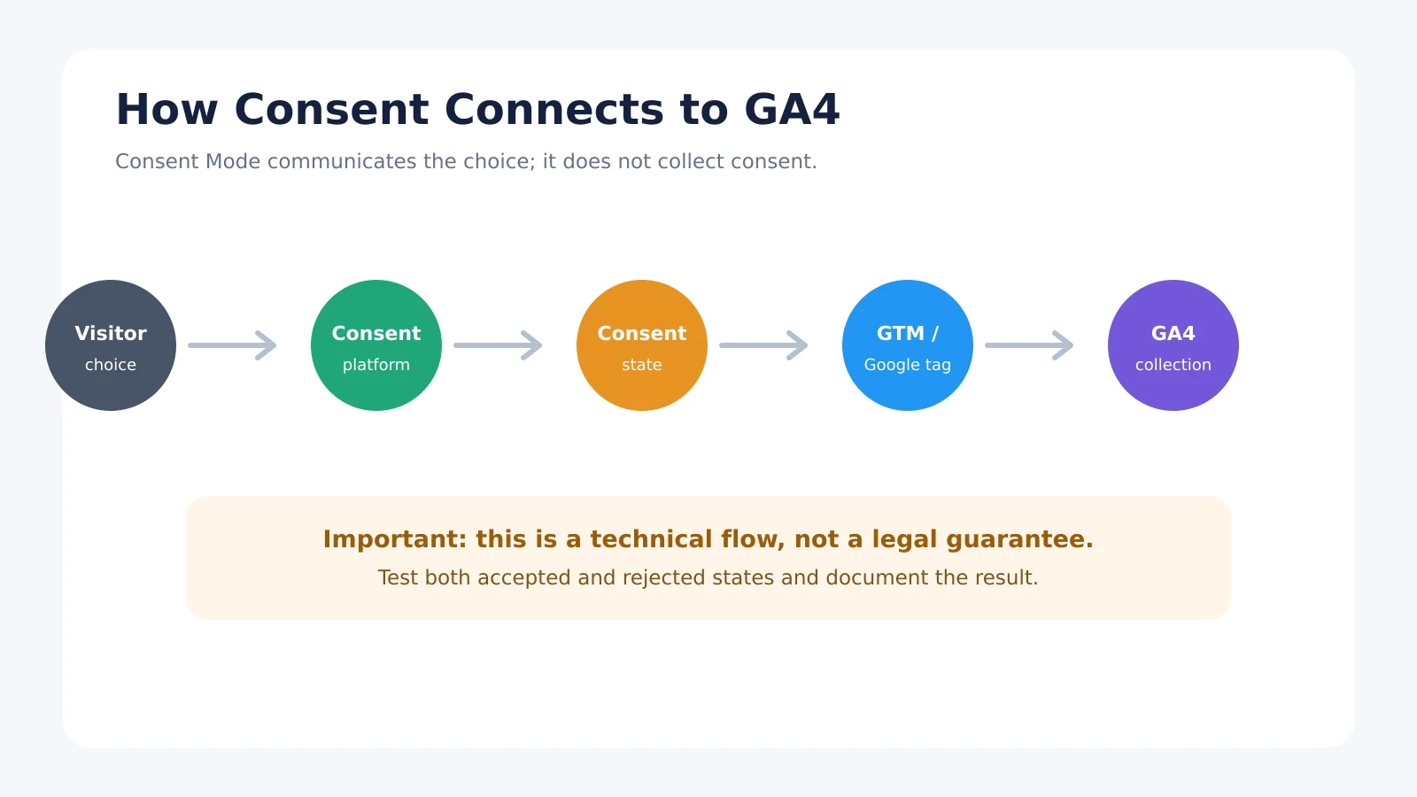 GA4 Consent Flow