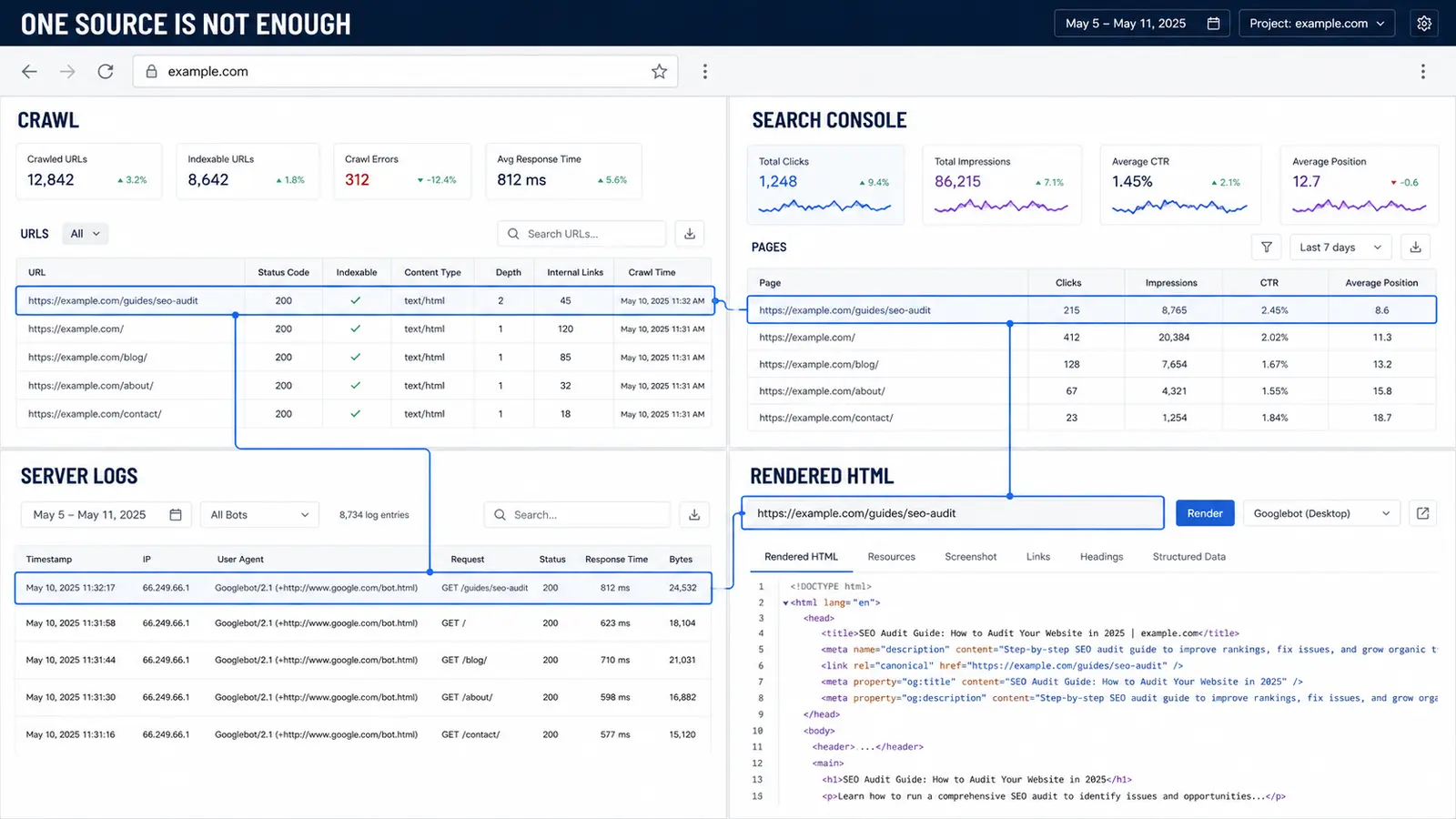 Trusting a Single Tool or Data Source