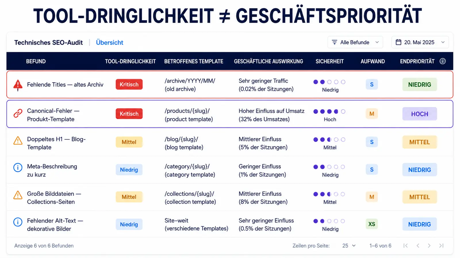 Die Tool-Dringlichkeit mit der SEO-Priorität verwechseln