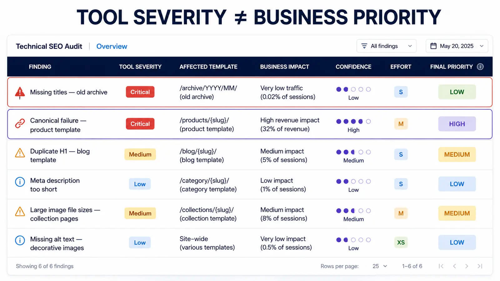 Using Tool Severity as the SEO Priority